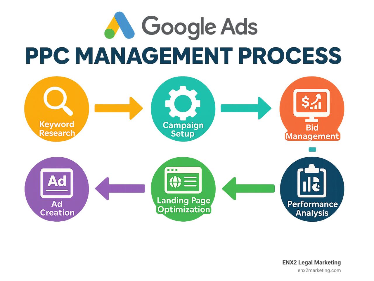 What the Click? Understanding Google Adwords PPC Management - ENX2 ...
